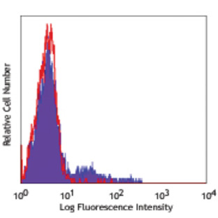 Pacific Blue(TM) anti-human CD56 (NCAM)