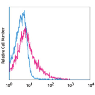 Biotin anti-human CD258 (LIGHT)