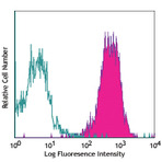 Purified anti-human CD270 (HVEM, TR2)