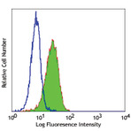 LEAF(TM) purified anti-human MICA/MICB