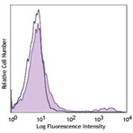 Purified anti-human/mouse Cutaneous Lymphocyte Antigen (CLA)