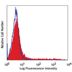 Pacific Blue(TM) anti-human/mouse Cutaneous Lymphocyte Antigen (CLA)