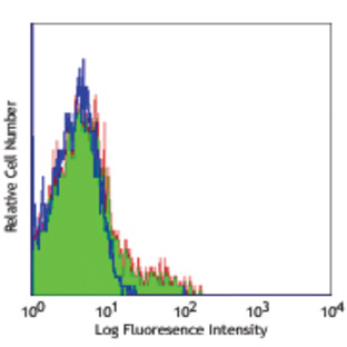 Purified anti-human CD195 (CCR5)