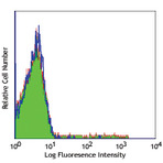 Purified anti-human CD57