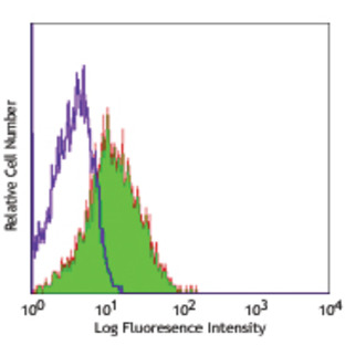 Purified anti-human CD54