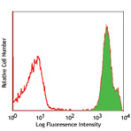 Biotin anti-human TSLPR (TSLP-R)