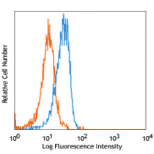 Purified anti-human CD15 (SSEA-1)