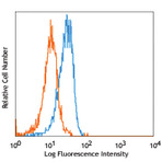 Purified anti-human CD15 (SSEA-1)