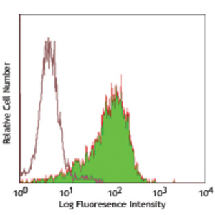 Purified anti-human CD117 (c-kit)