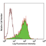 Purified anti-human CD117 (c-kit)