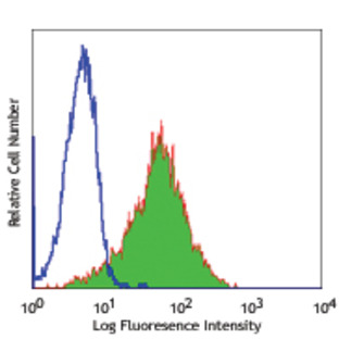 Biotin anti-human CD117 (c-kit)