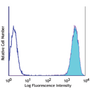 Biotin anti-human CD326 (Ep-CAM)