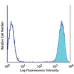 Biotin anti-human CD326 (Ep-CAM)