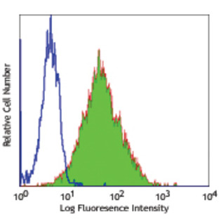 Purified anti-human CD164