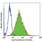 Purified anti-human CD164