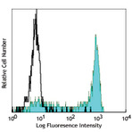 Purified anti-human CD14