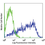 Biotin anti-human CD349 (Frizzled-9)