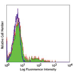 Purified anti-human CD74