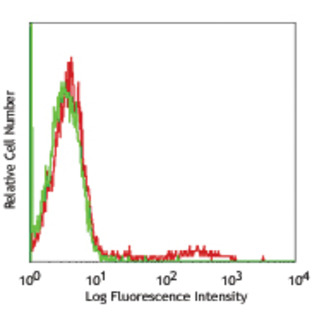 Purified anti-human CD75