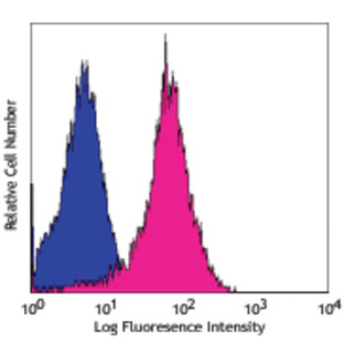 Purified anti-human CD104