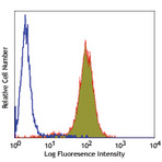 Purified anti-human CD51