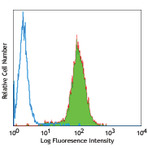 LEAF(TM) Purified anti-human CD51