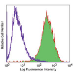 Biotin anti-human CD51