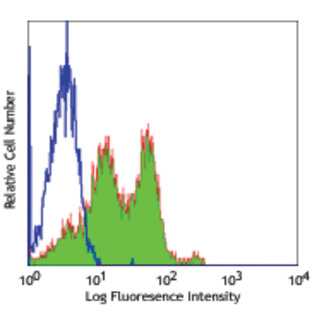 LEAF(TM) Purified anti-human CD49e