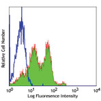 LEAF(TM) Purified anti-human CD49e