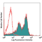 Biotin anti-human CD49e