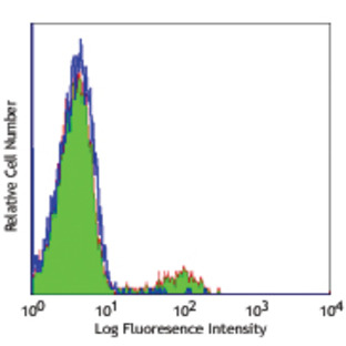 Purified anti-human CD39