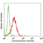 Purified anti-human CD49a