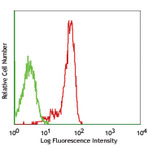 Purified anti-human CD100