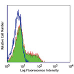 Purified anti-human CD200 (OX2)