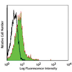 Purified anti-human CD200 Receptor