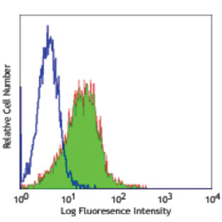 Purified anti-human CD231 (TALLA)