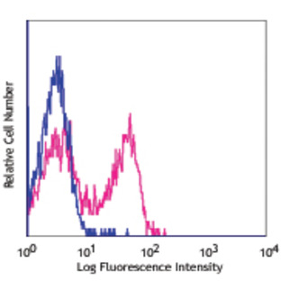 Purified anti-human CD244 (2B4)