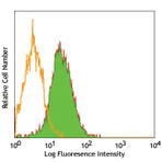 Ultra-LEAF(TM) Purified anti-human CD274 (B7-H1, PD-L1)