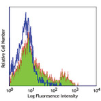 Purified anti-human CD275 (B7-H2, B7-RP1, ICOSL)