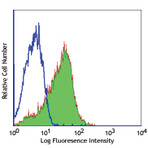 Purified anti-human CD279 (PD-1)