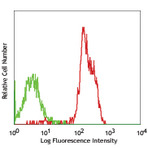 Purified anti-human CD50 (ICAM-3)