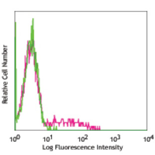 Purified anti-human CD1c