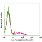 Purified anti-human CD1c