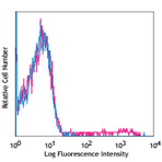 Biotin anti-human CD1c