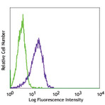 Pacific Blue(TM) anti-human CD1c