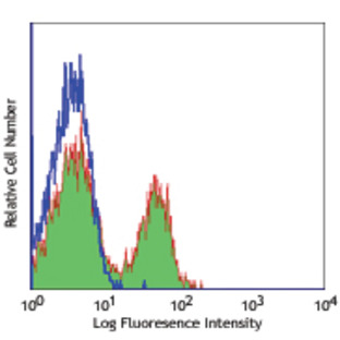 Purified anti-human CD319 (CRACC)