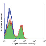 Purified anti-human CD319 (CRACC)