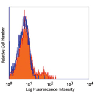 Purified anti-human CD335 (NKp46)