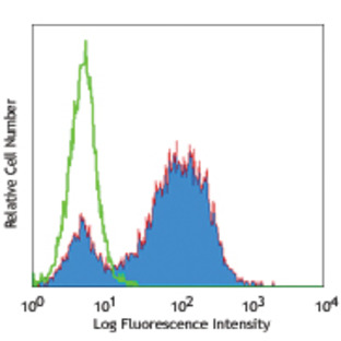 Pacific Blue(TM) anti-human CD338 (ABCG2)