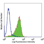 Purified anti-human CD30